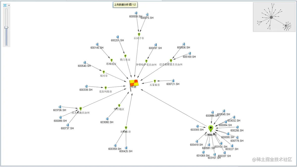 上证上市数据可视化分析展示