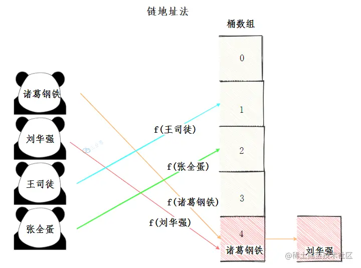 链地址法