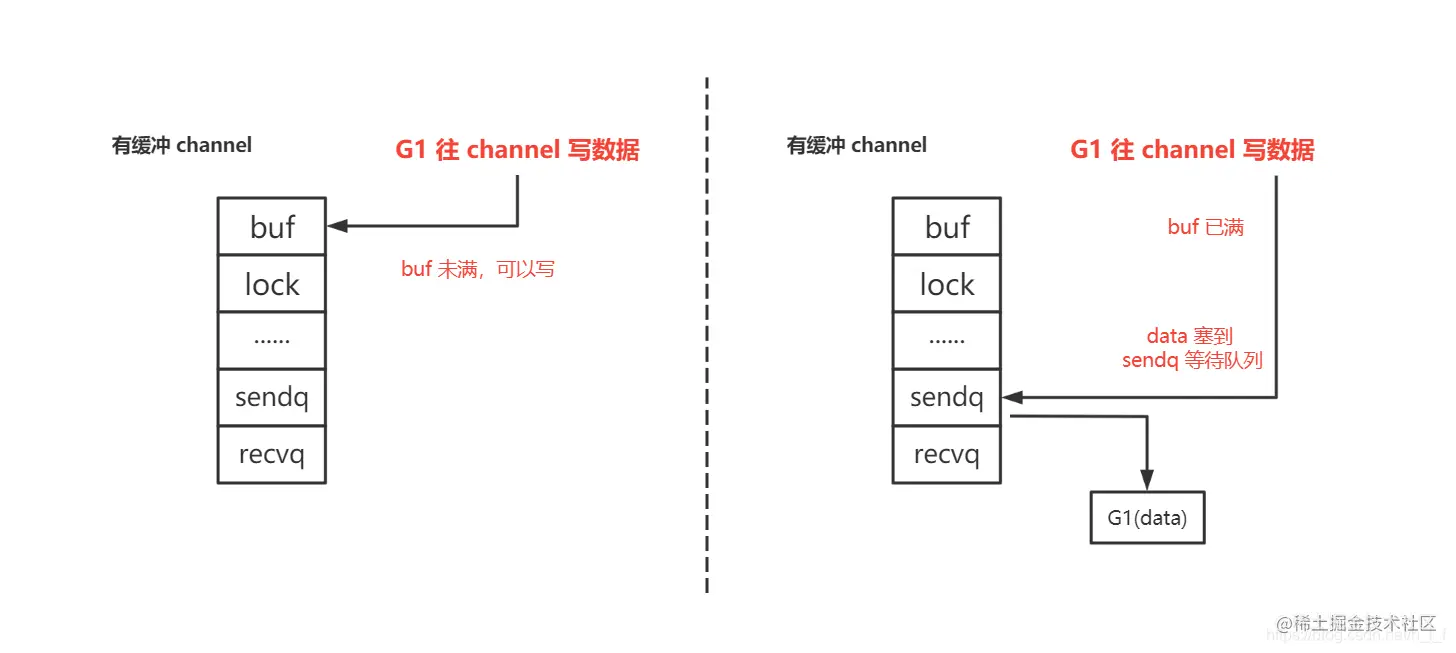 channel 用法和底层原理