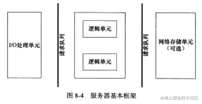 服务器基本框架