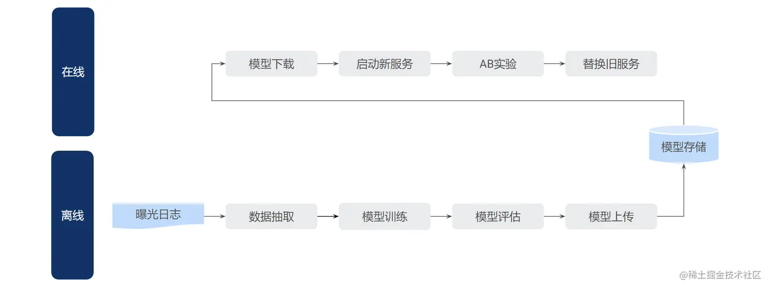 模型训练和上线流程