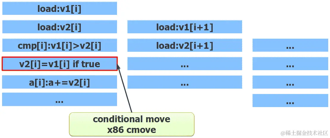 图 3.19 - 有条件代码与 cmove 进行流水线处理