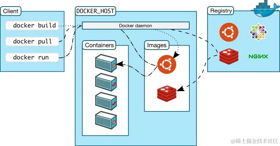 轻量容器引擎Docker安装及其架构_后端_05
