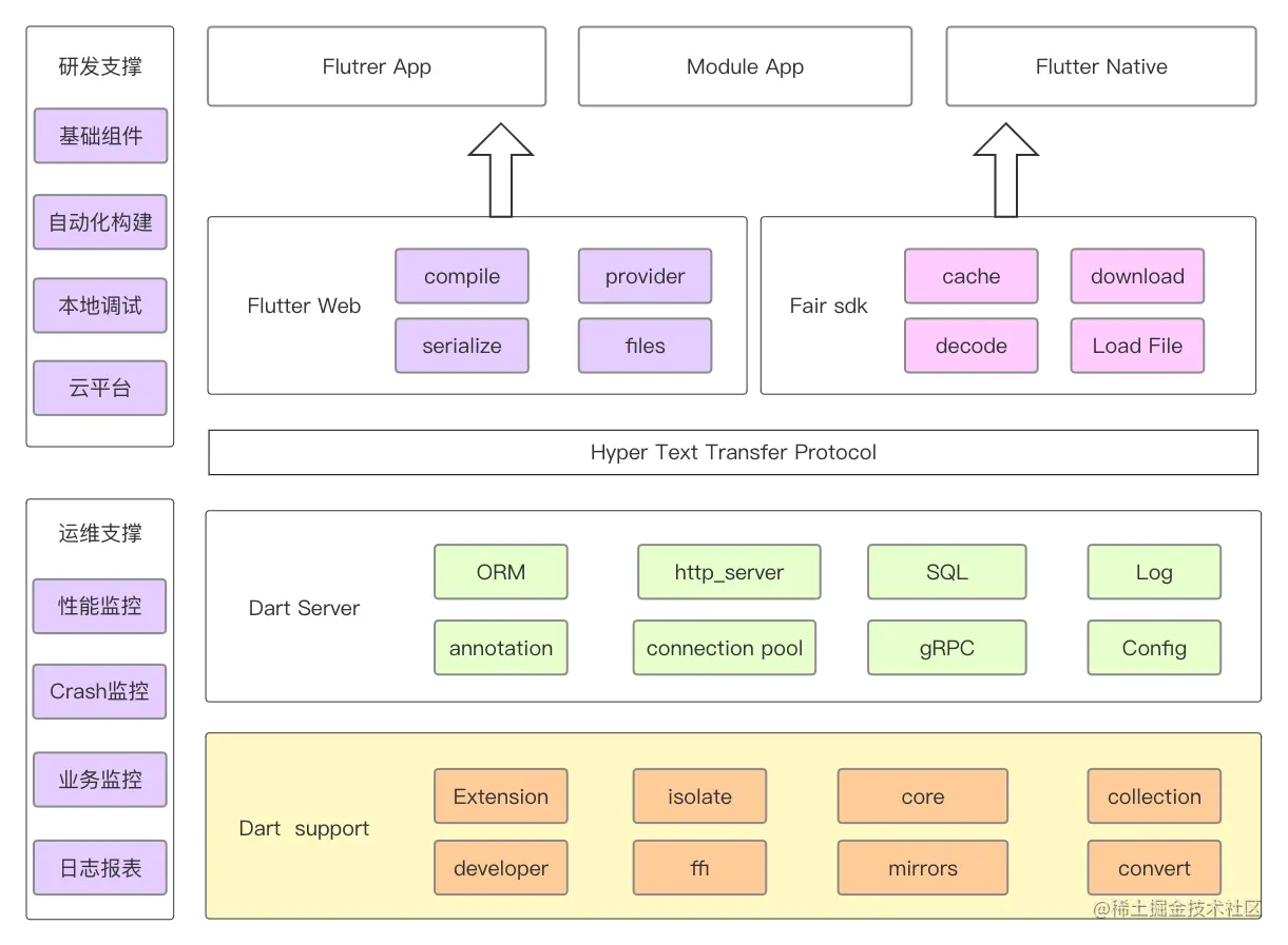 图片[3]专注Flutter相关技术及工具Flutter 动态化 | Flutter + Dart 三端一体化动态化平台实践专注Flutter相关技术及工具Flutter经验之谈