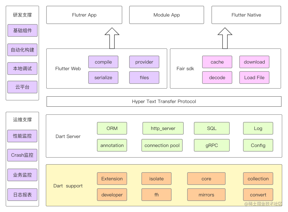 Flutter + Dart三端一体化动态化平台实践_https://bianchenghao6.com/blog_后端_第2张