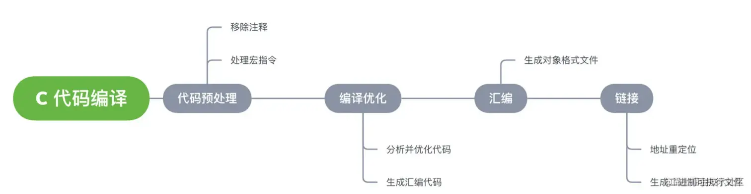 编译过程