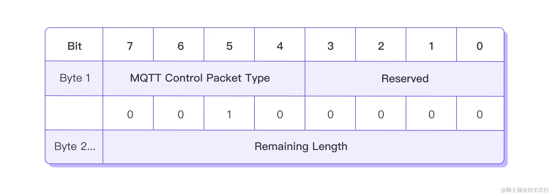 MQTT CONNACK 固定报文