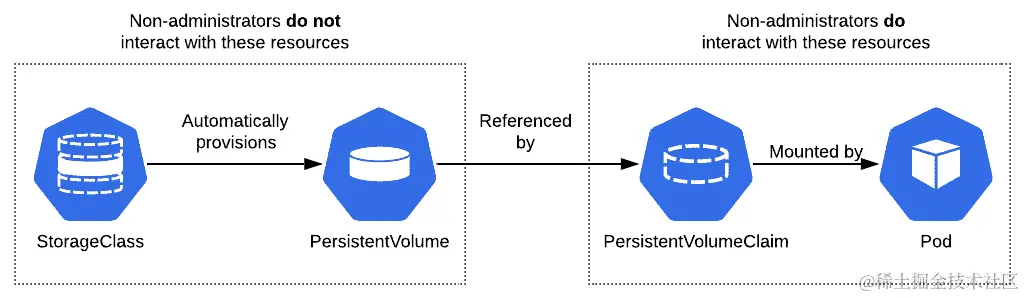 图 1.4：由 PersistentVolumeClaim 创建的 Pod 挂载 PersistentVolume