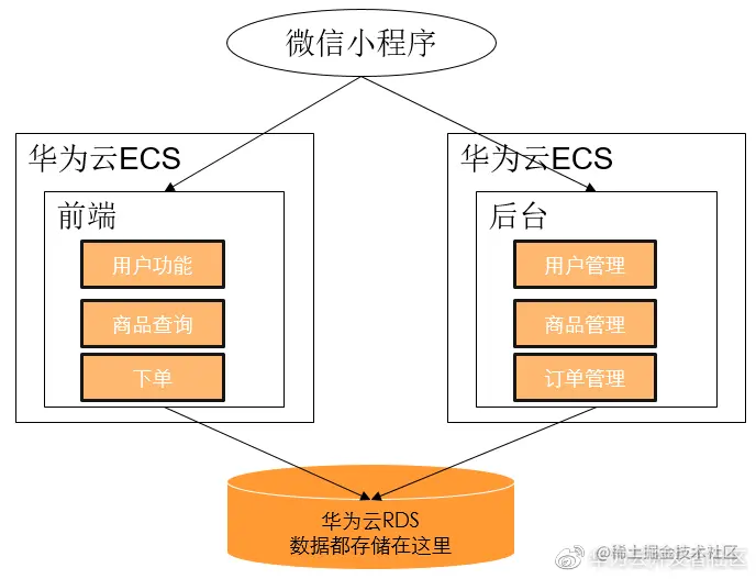 图1 最开始的整体架构图