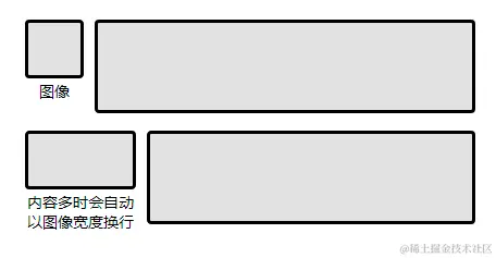 flex：0的应用场景