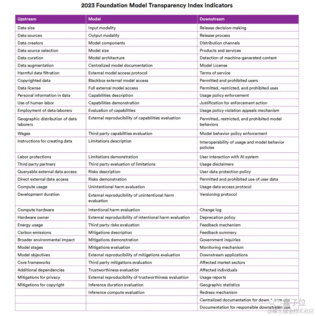 全都不及格！斯坦福100页论文给大模型透明度排名，GPT-4仅排第三