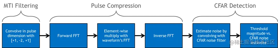 Flowchart depicting the building blocks of a signal processing pipeline for computing detections from a reflected RF waveform in a range-only radar system. Stages are MTI Filtering, Pulse compression with FFR and Inverse FFT, and finally CFAR Detection.