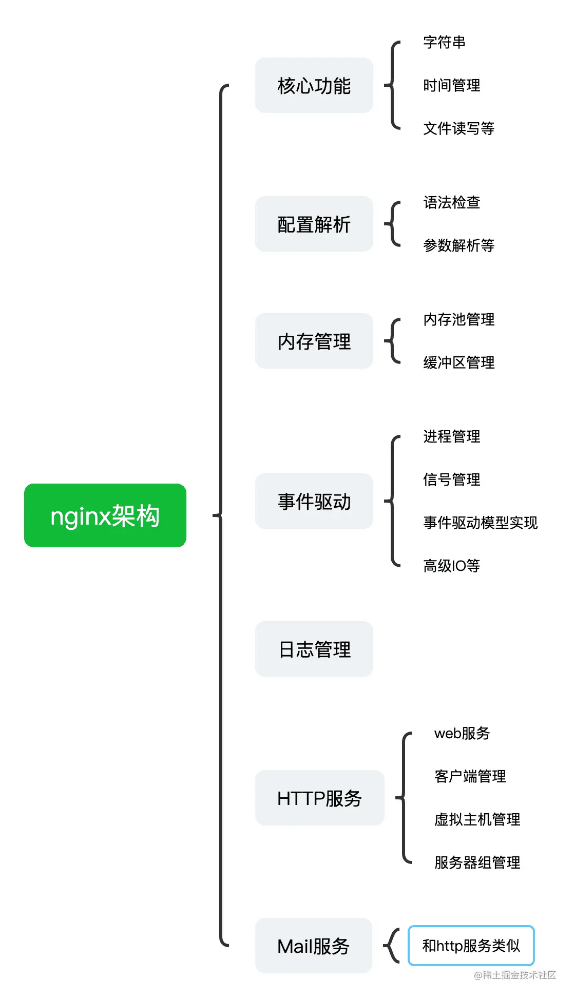 nginx-模块