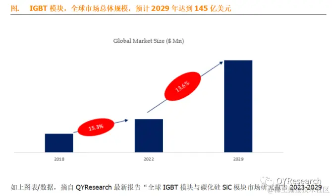 QYResearch产业研究, IGBT和碳化硅SiC模块，全球市场总体规模