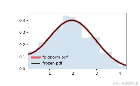 ../../_images/scipy-stats-foldnorm-1.png