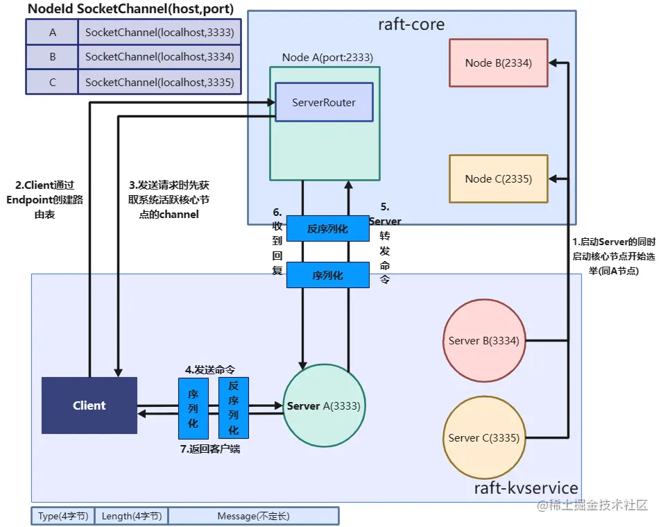 raft-kvservice的流程.png