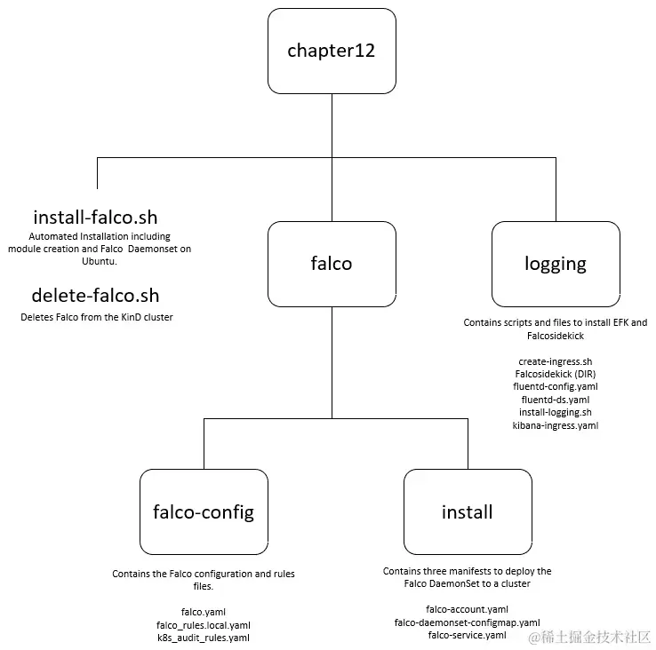 图 12.5 - 书的 GitHub 存储库中chapter12目录的图表