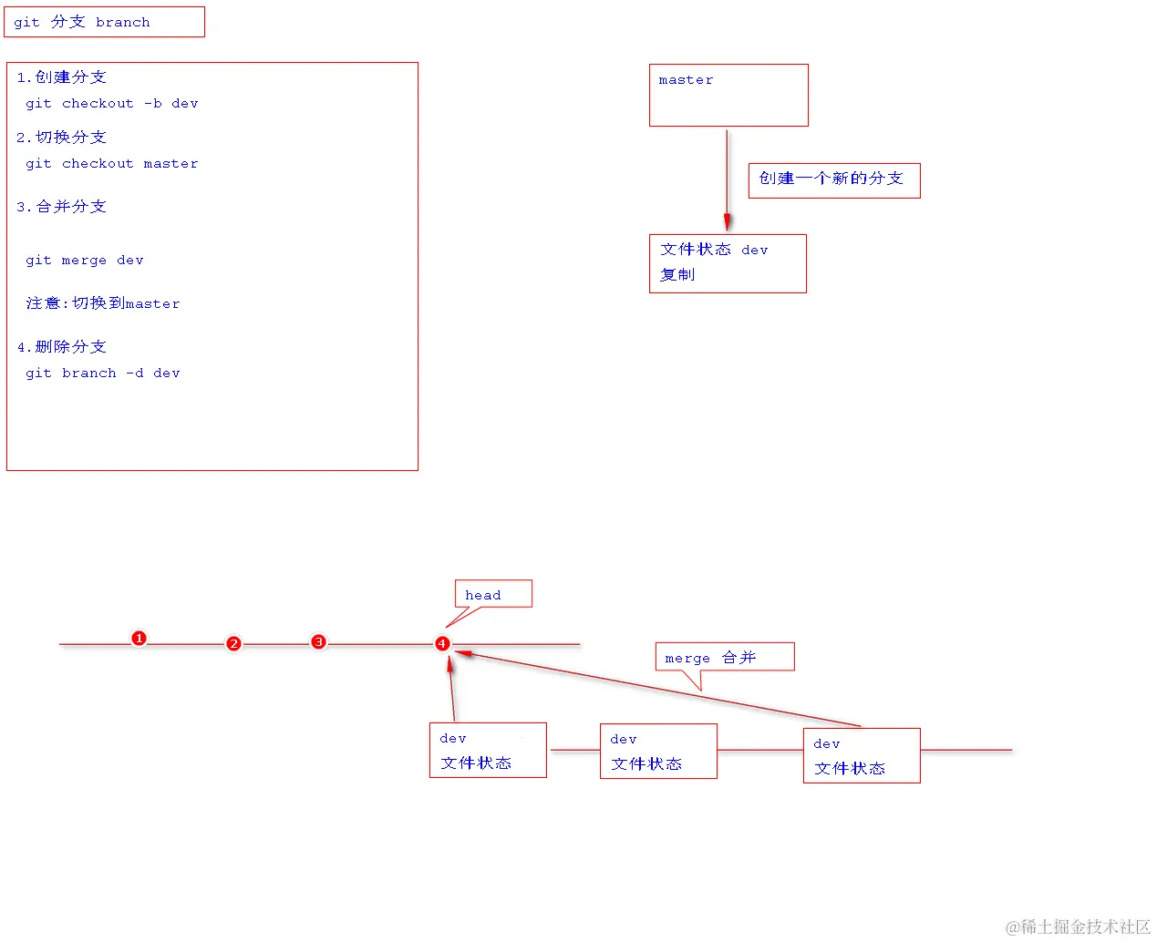 4.git的分支管理