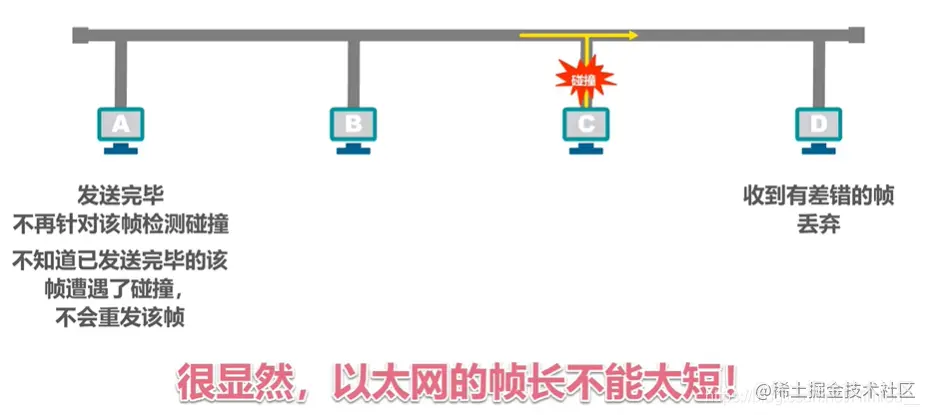 最小帧长