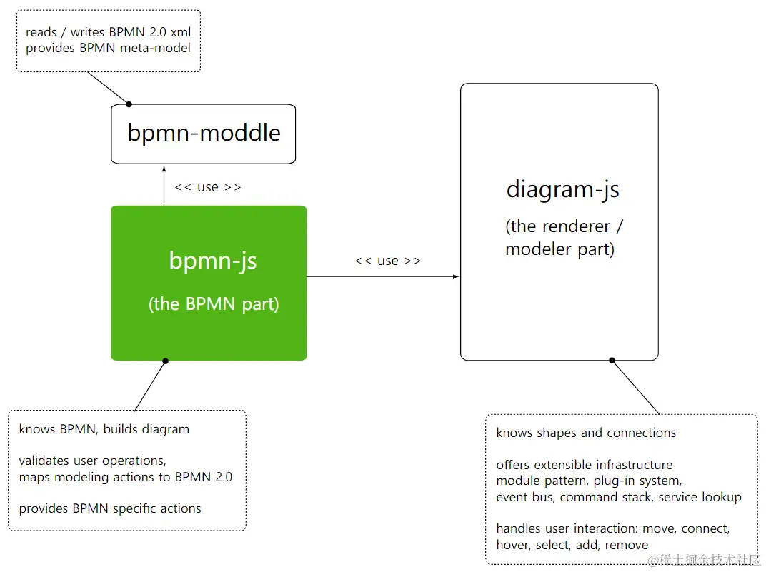 bpmn-js 架构：部分和职责