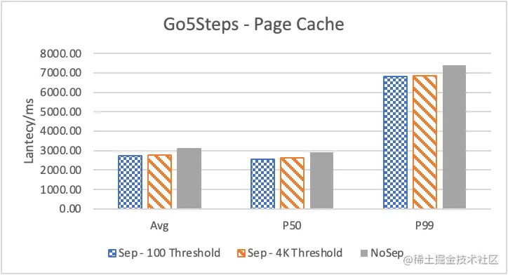 Nebula Graph 的 KV 存储分离原理和性能测评