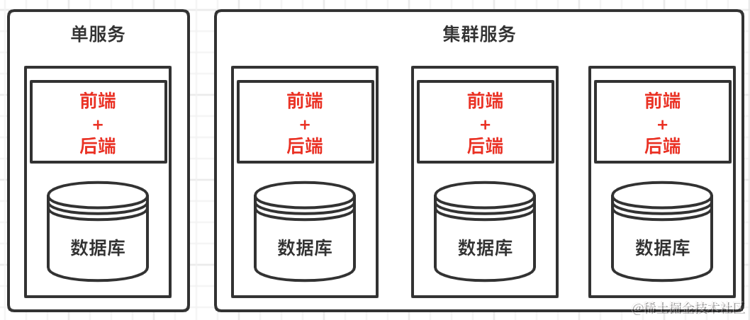 架构设计基础：单服务.集群.分布式，基本区别和联系