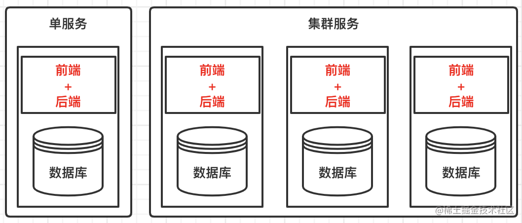 Architectural design basis: single service. Clustering. Distribution ...