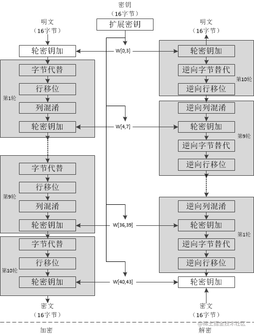 如何加密long类型数值的数据_long类型的数据默认值是多少