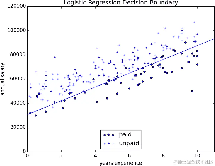 付费和未付费用户与决策边界。