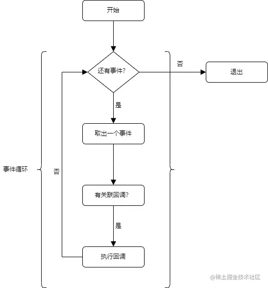 Node.js事件与回调的过程.jpg