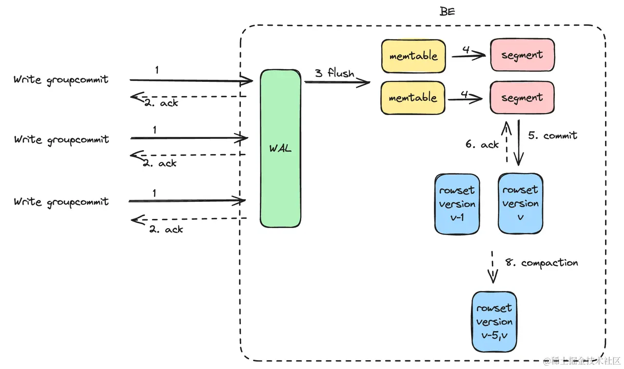 高频实时导入/服务端攒批 Group Commit