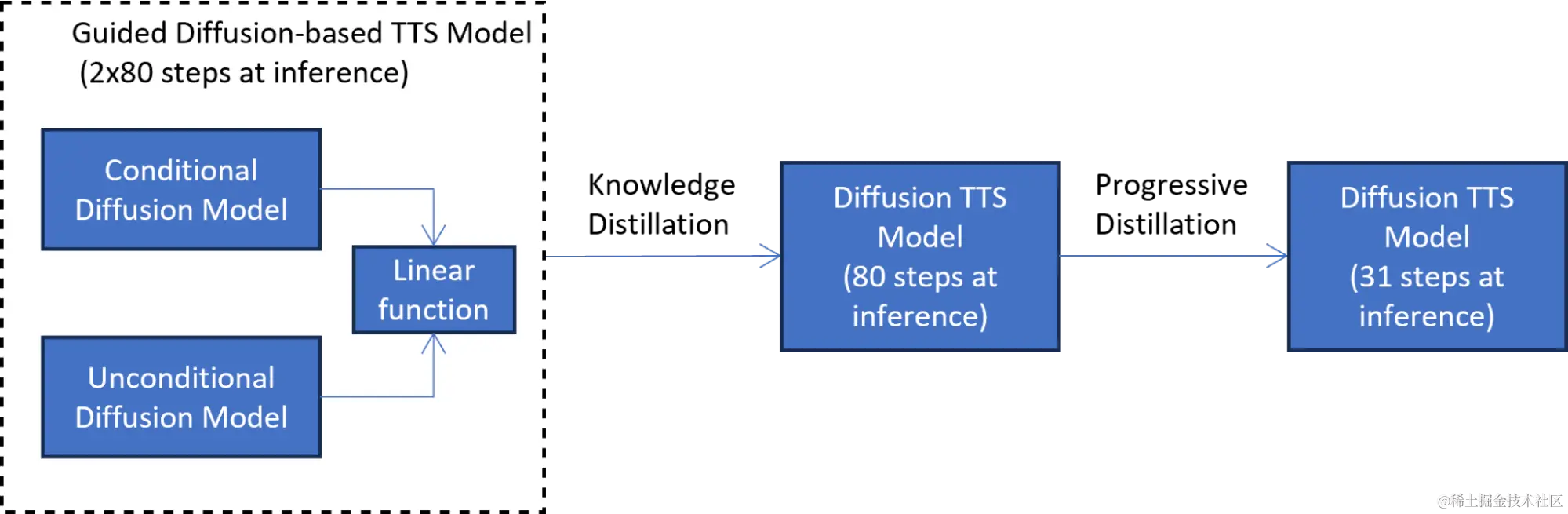 Diagram shows a two-step distillation pipeline. First, the student model is trained (distilled) to mimic the output of the guided diffusion model at each diffusion step. In the second phase, the newly trained student model serves as a teacher to another student model, with a reduced number of steps, using progressive distillation.