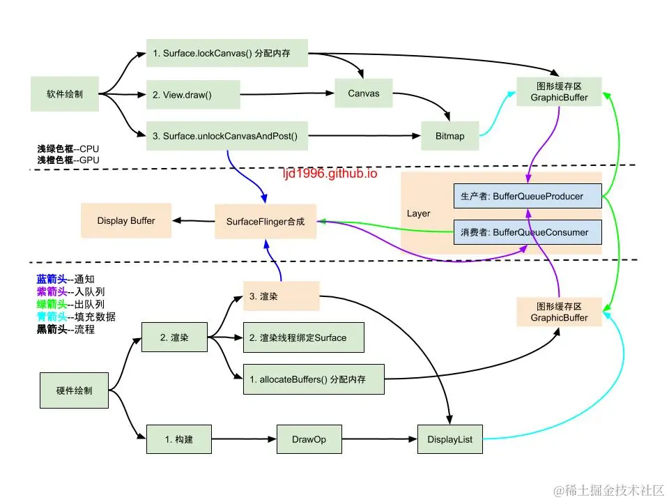 Android-软硬件绘制流程