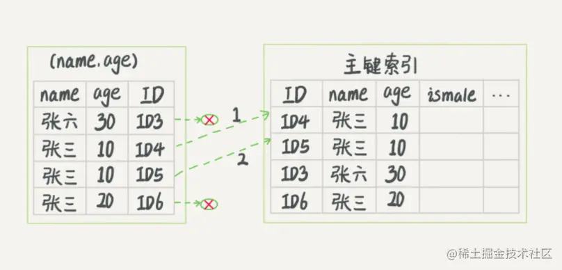 索引下推执行流程