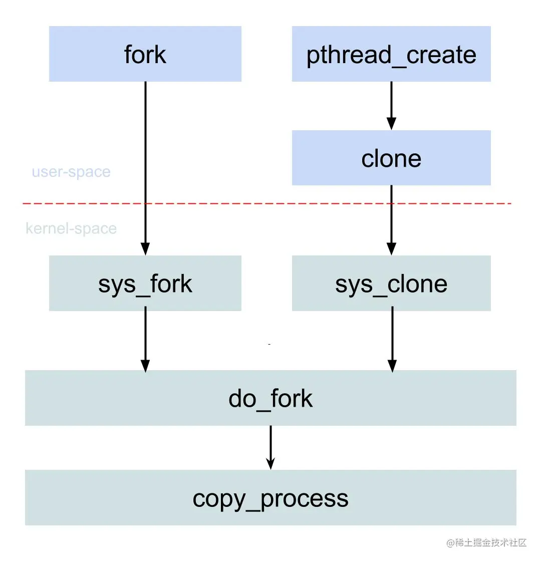 do_fork