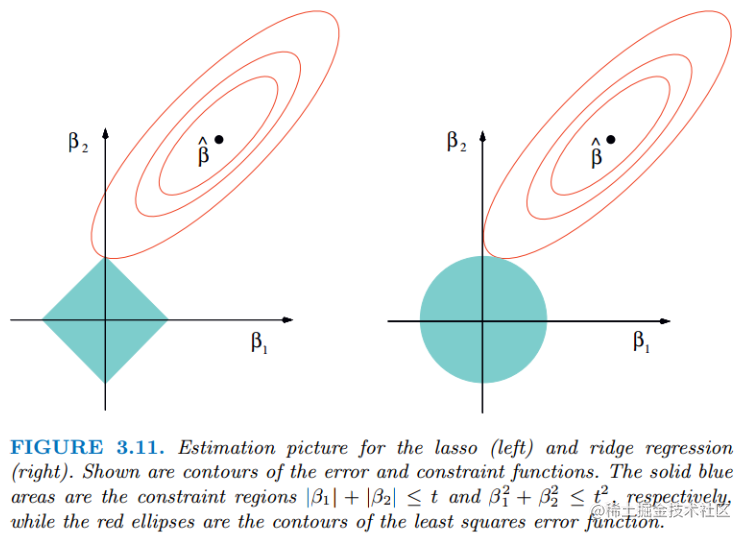 左はラッソ、右はリッジ回帰、β1、β2は最適化されるモデルパラメーター、赤い楕円は目的関数、青い領域は解空間です。