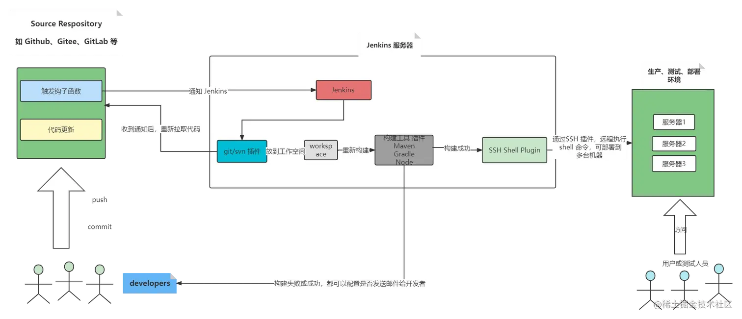 Jenkins工作流程图简易图