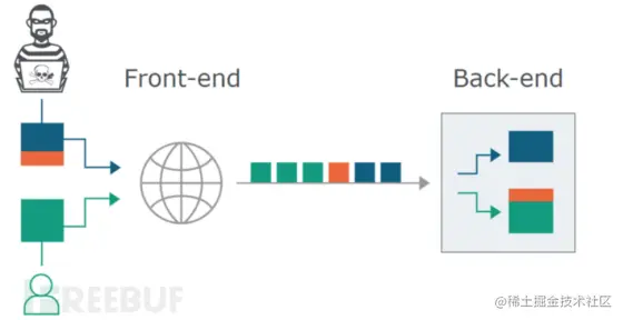 HTTP request smuggling(http请求走私)3331.png
