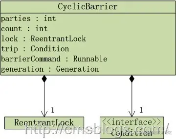 【死磕Java并发】—–J.U.C之并发工具类：Cyc