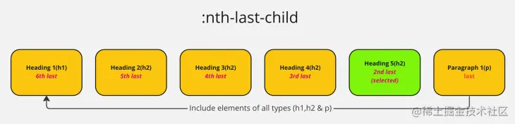 Demo Using Nth Last Child Selector To Select Second To Last Overall Child Element In A List Including Elements Of Various Types