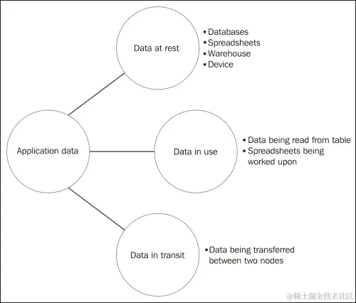 数据的三个状态
