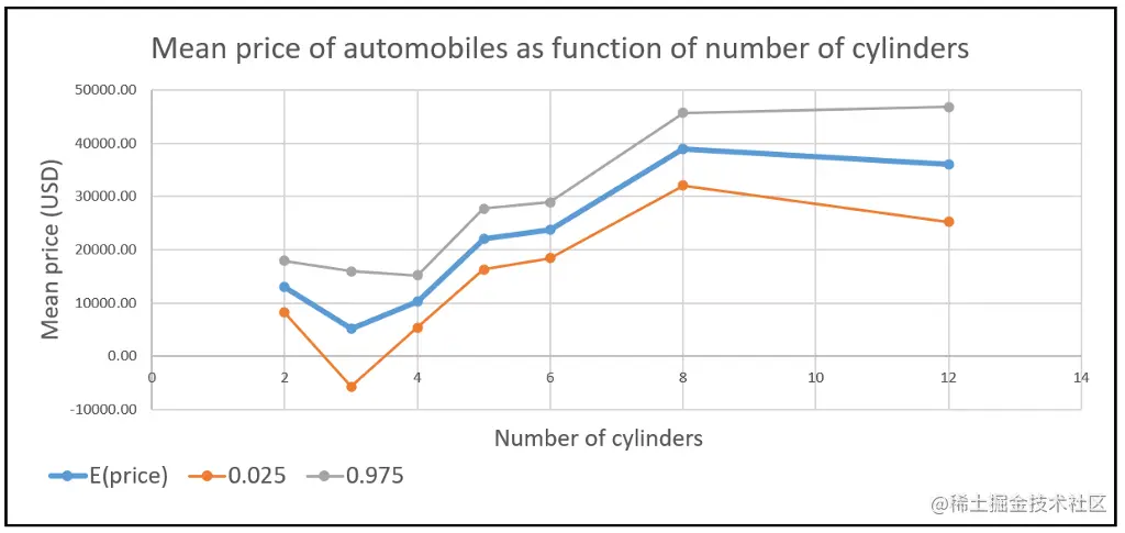 Mean price of automobiles as a function of number of cylinders