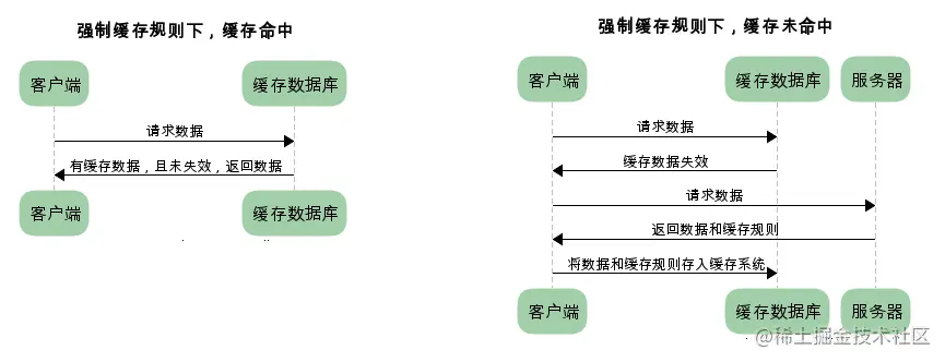 强缓存请求数据的流程