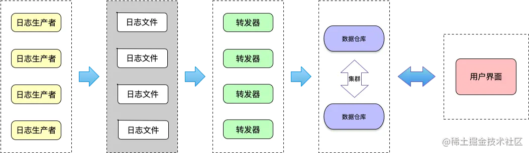 基本架构