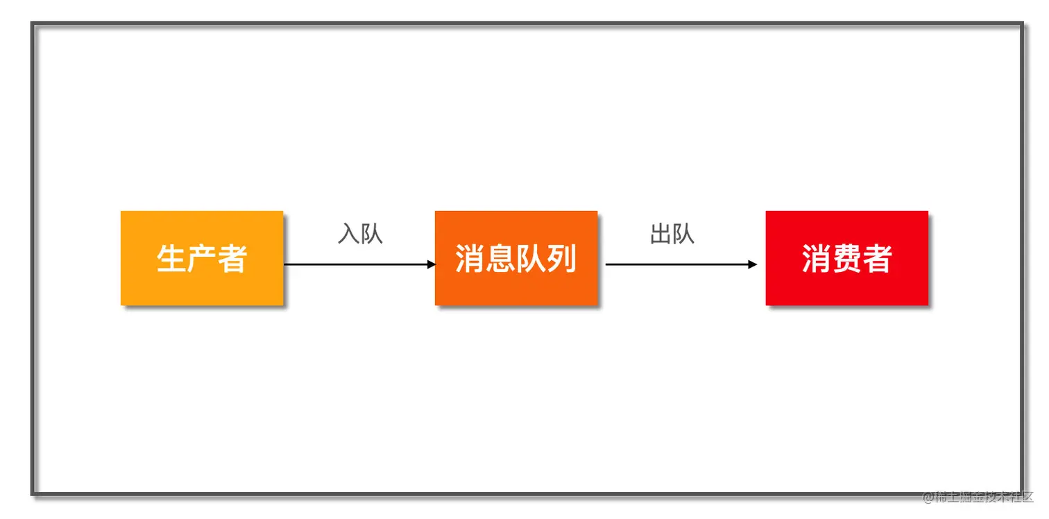 消息队列示意图