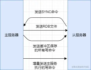 Redis主从复制