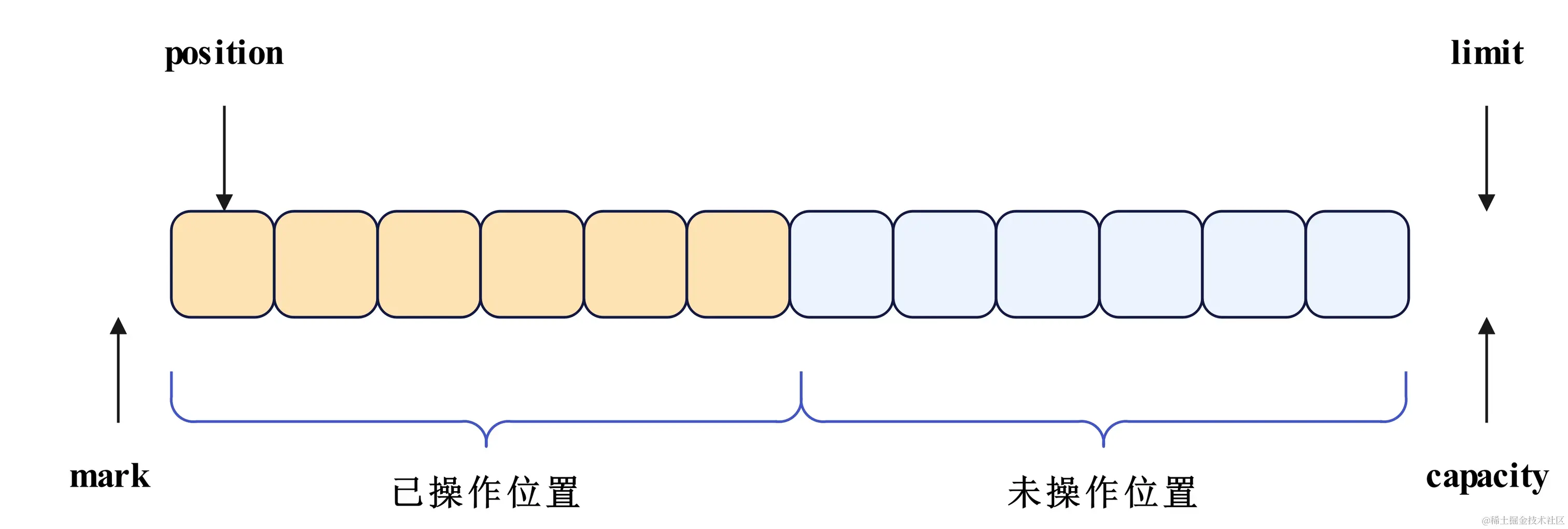 网络编程-Buffer的rewind后示意图