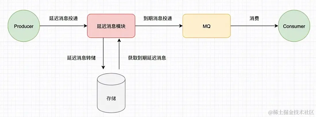 延时消息常见实现方案