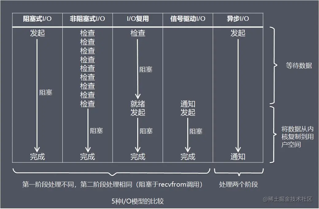 五种IO模型总结