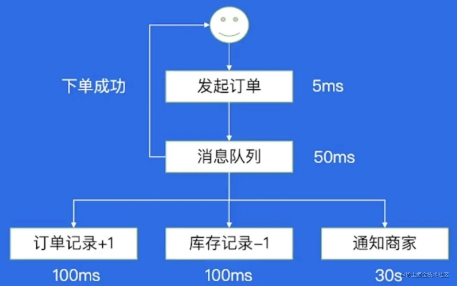 异步